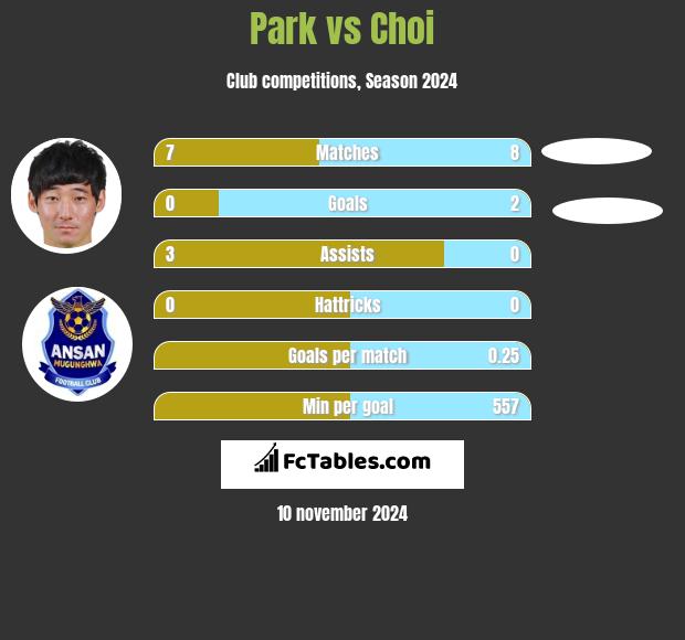 Park vs Choi h2h player stats