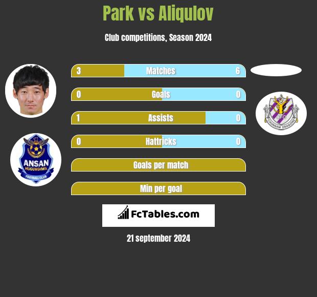 Park vs Aliqulov h2h player stats