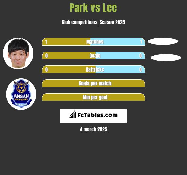 Park vs Lee h2h player stats