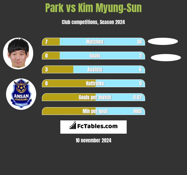 Park vs Kim Myung-Sun h2h player stats