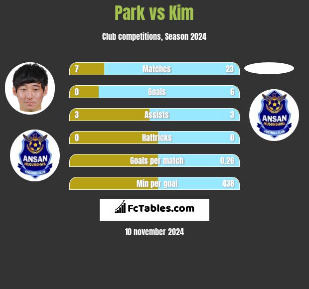 Park vs Kim h2h player stats