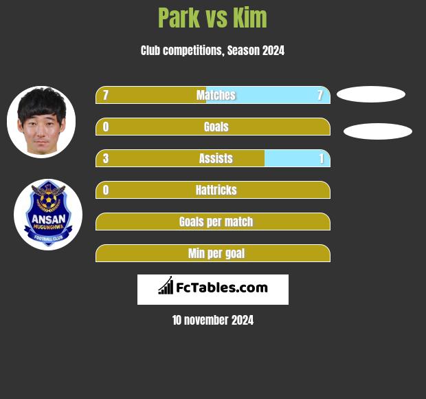 Park vs Kim h2h player stats