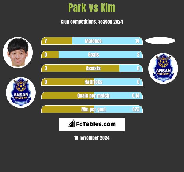 Park vs Kim h2h player stats