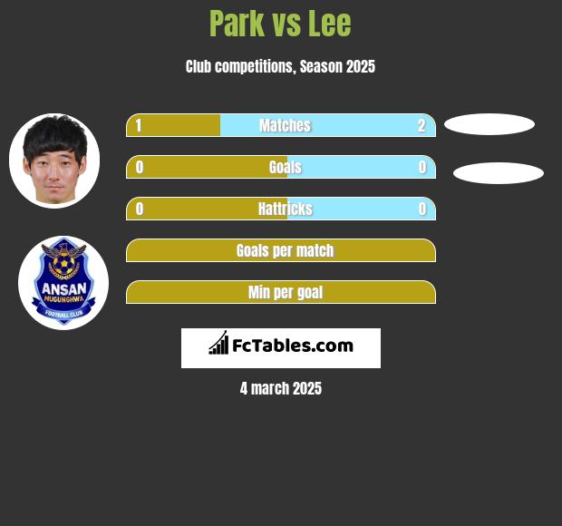 Park vs Lee h2h player stats