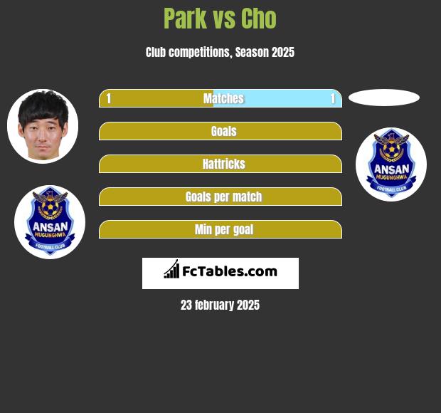 Park vs Cho h2h player stats