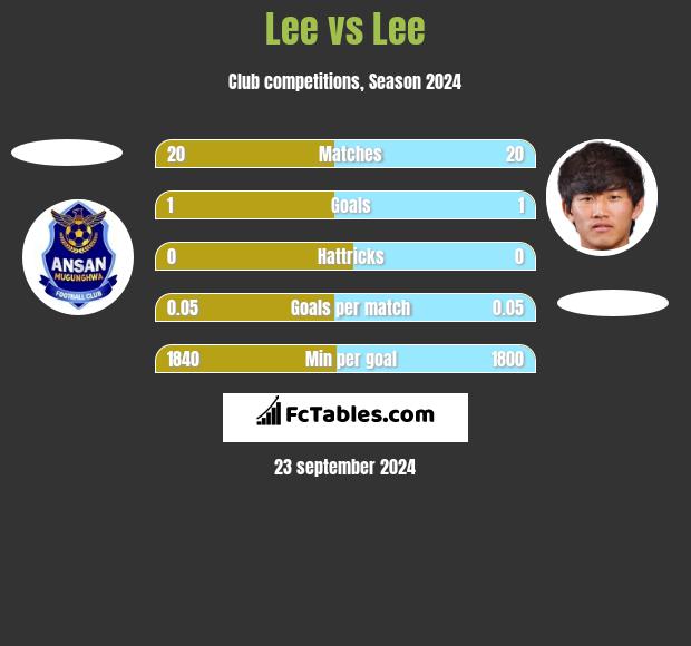 Lee vs Lee h2h player stats