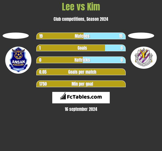 Lee vs Kim h2h player stats