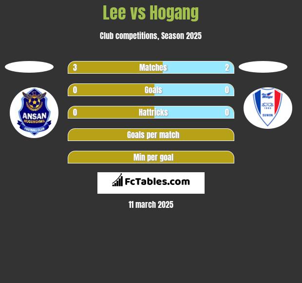 Lee vs Hogang h2h player stats