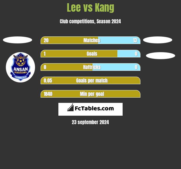 Lee vs Kang h2h player stats