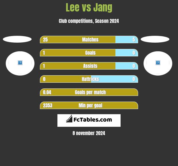 Lee vs Jang h2h player stats