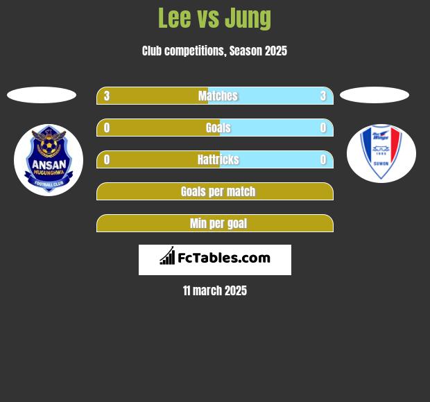 Lee vs Jung h2h player stats