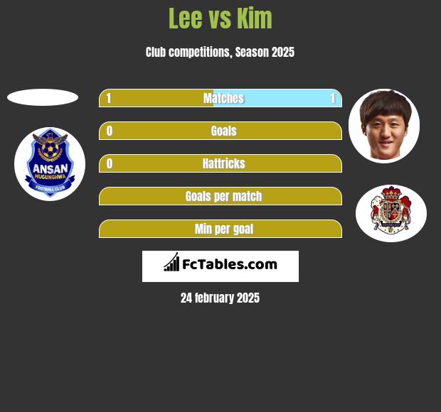 Lee vs Kim h2h player stats