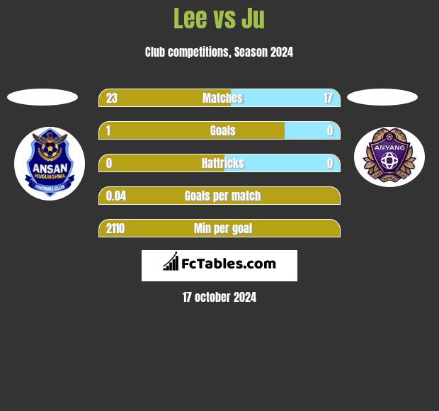 Lee vs Ju h2h player stats