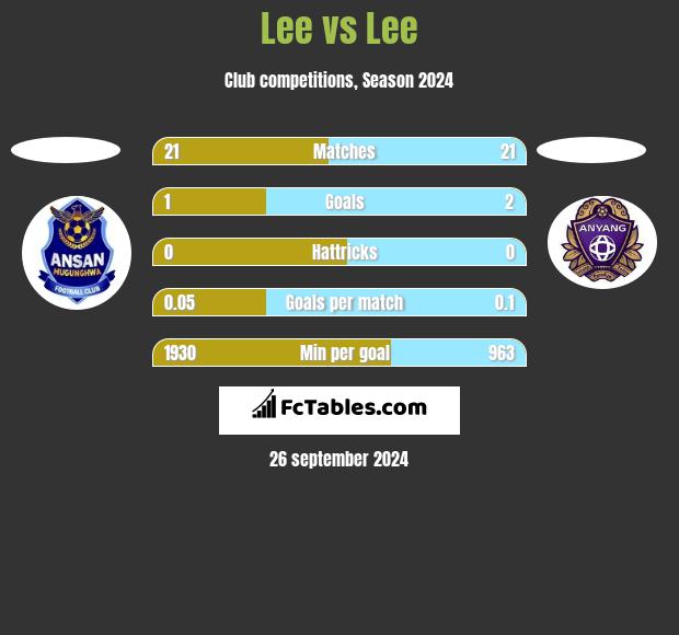 Lee vs Lee h2h player stats