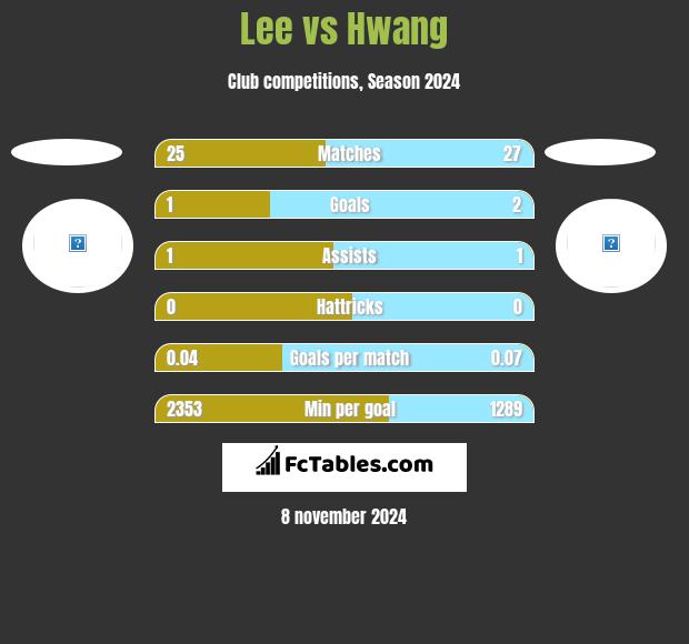 Lee vs Hwang h2h player stats