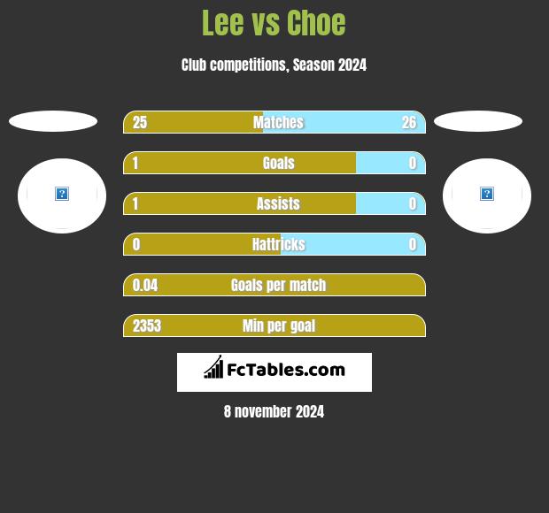 Lee vs Choe h2h player stats