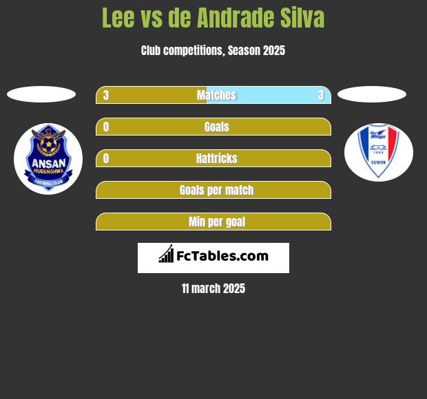 Lee vs de Andrade Silva h2h player stats