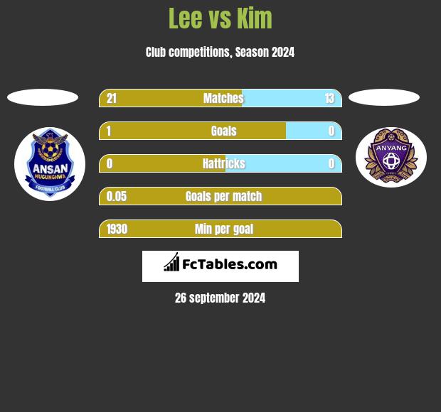 Lee vs Kim h2h player stats