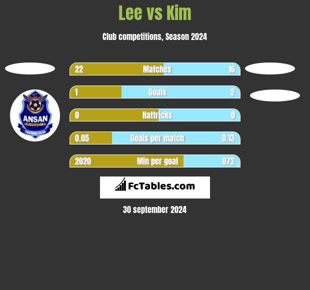 Lee vs Kim h2h player stats