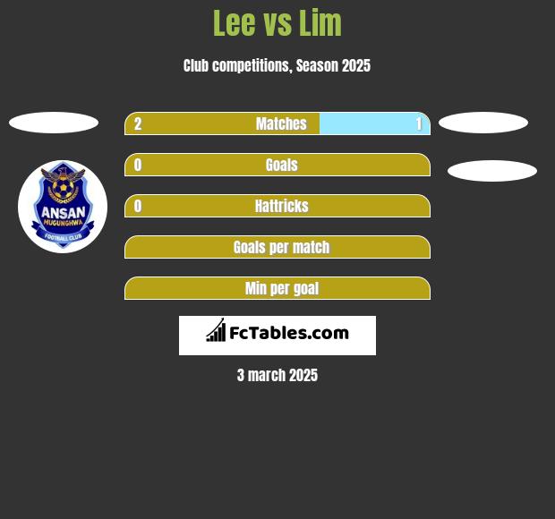 Lee vs Lim h2h player stats