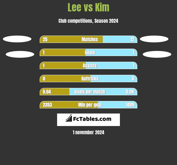 Lee vs Kim h2h player stats