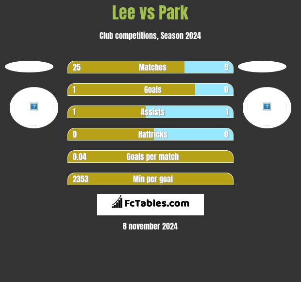 Lee vs Park h2h player stats