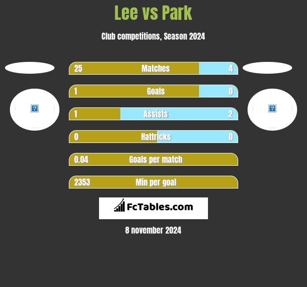 Lee vs Park h2h player stats