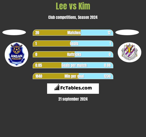 Lee vs Kim h2h player stats