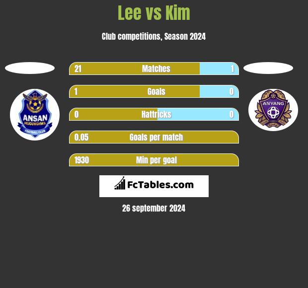 Lee vs Kim h2h player stats