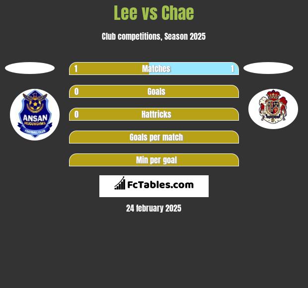 Lee vs Chae h2h player stats