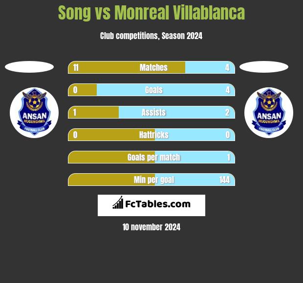 Song vs Monreal Villablanca h2h player stats