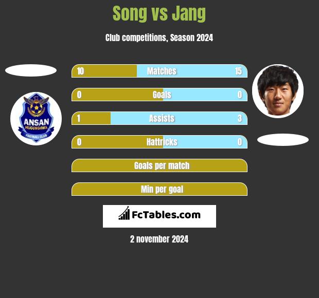 Song vs Jang h2h player stats