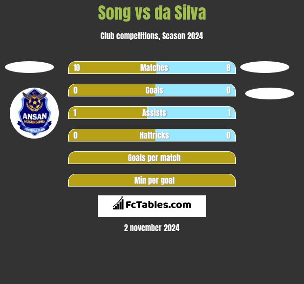 Song vs da Silva h2h player stats