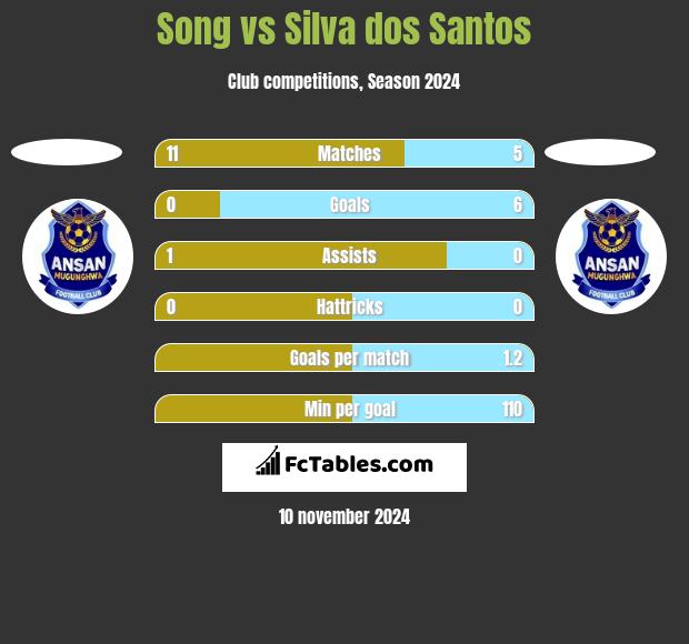 Song vs Silva dos Santos h2h player stats