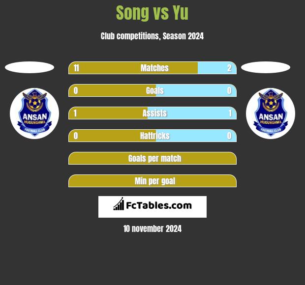 Song vs Yu h2h player stats