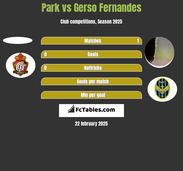 Park vs Gerso Fernandes h2h player stats