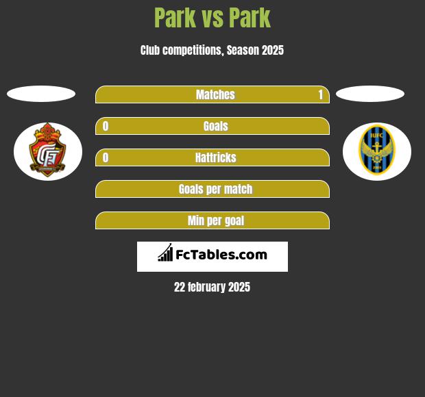 Park vs Park h2h player stats