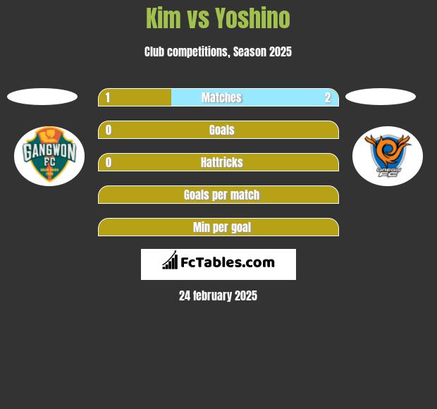 Kim vs Yoshino h2h player stats