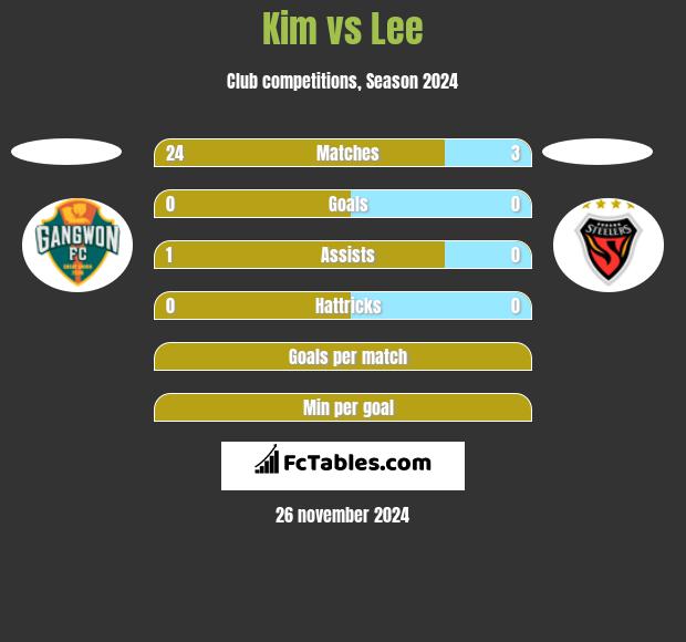 Kim vs Lee h2h player stats