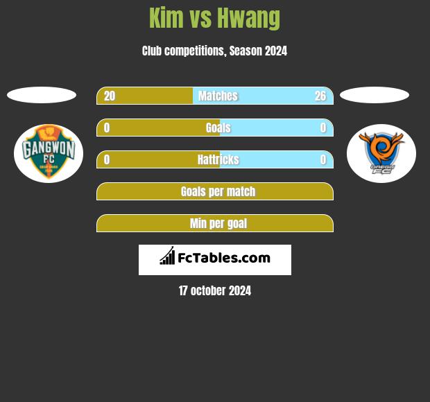 Kim vs Hwang h2h player stats