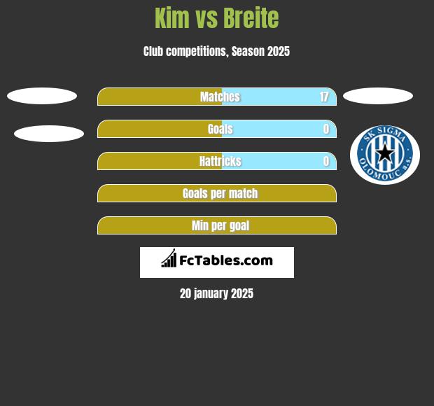 Kim vs Breite h2h player stats