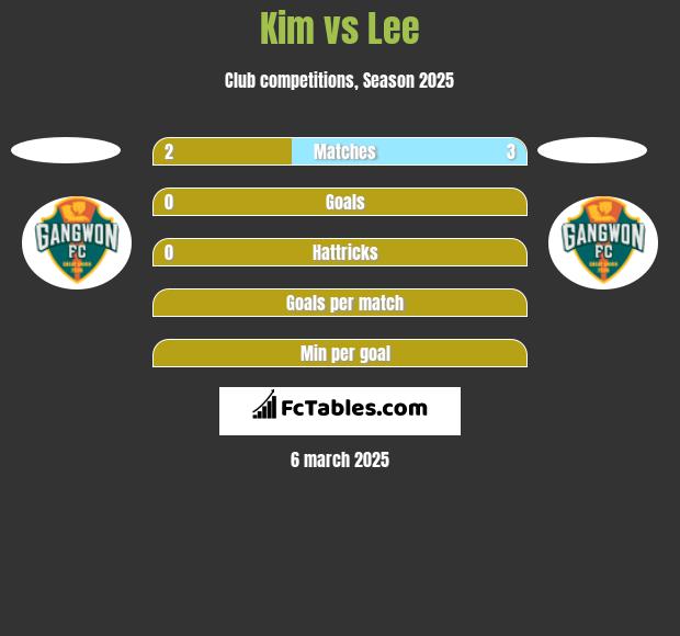 Kim vs Lee h2h player stats