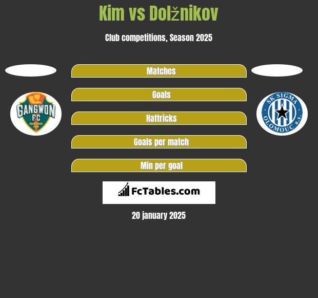 Kim vs Dolžnikov h2h player stats