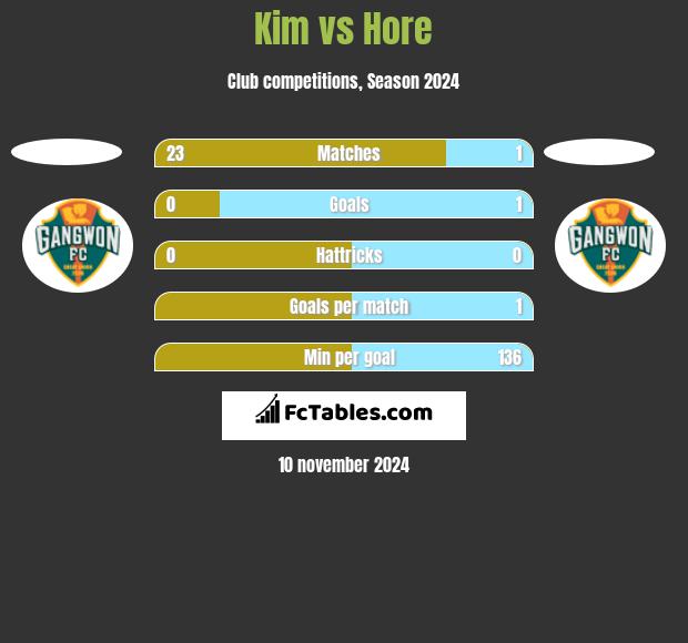 Kim vs Hore h2h player stats