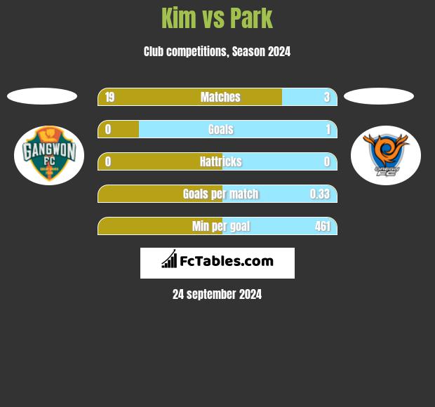 Kim vs Park h2h player stats