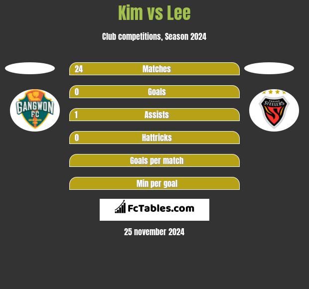 Kim vs Lee h2h player stats