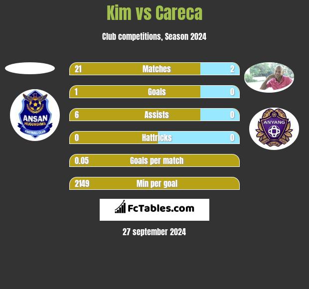 Kim vs Careca h2h player stats