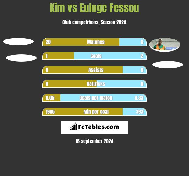 Kim vs Euloge Fessou h2h player stats