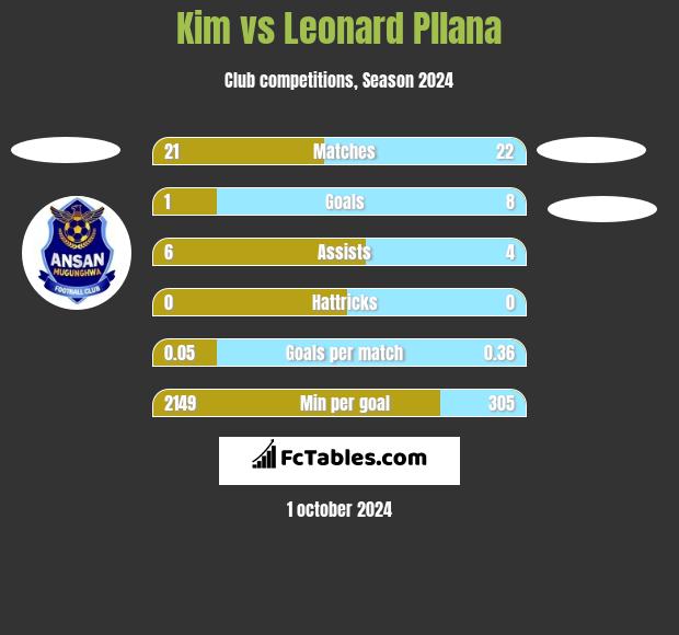 Kim vs Leonard Pllana h2h player stats