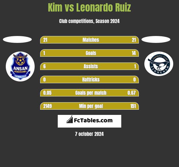 Kim vs Leonardo Ruiz h2h player stats